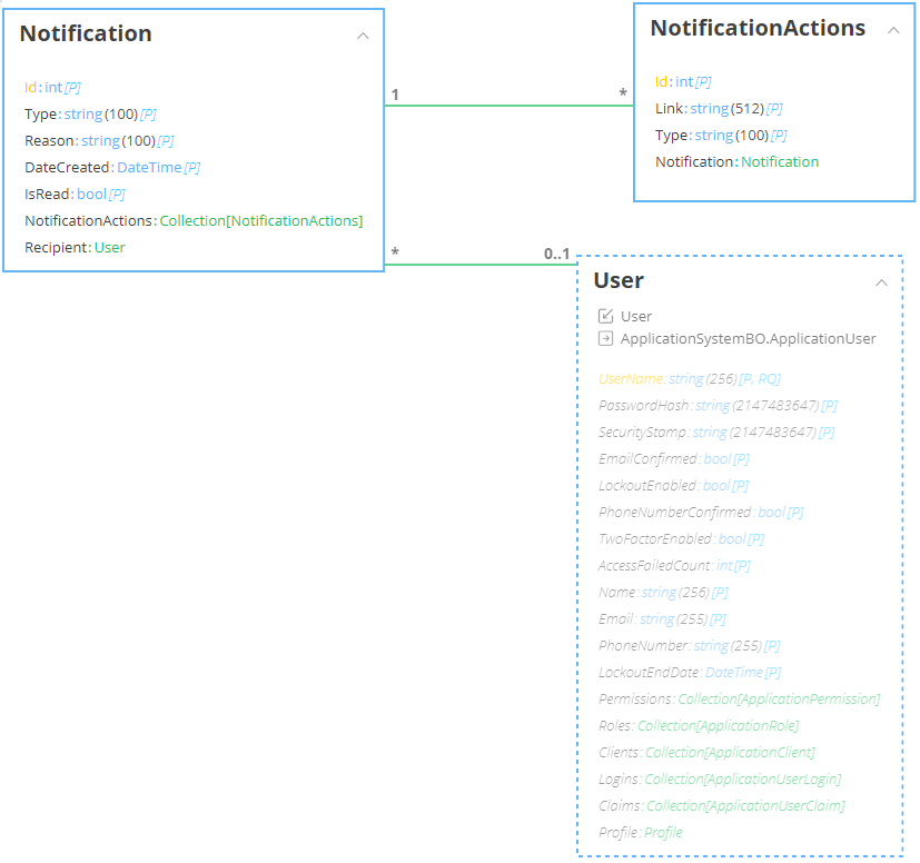 Business Objects for Notifications