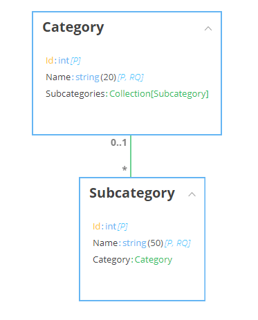 Relationship between Category and Subcategory, Modelled